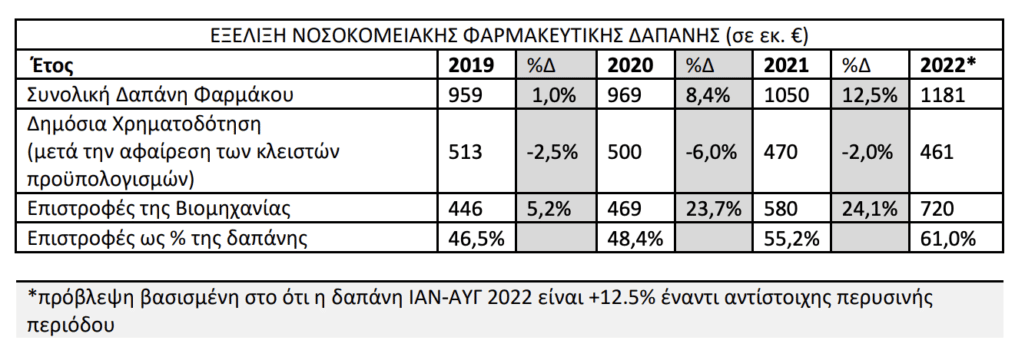 Με την ευκαιρία της έκδοσης των σημειωμάτων του Νοσοκομειακού Clawback για το β’ εξάμηνο 2021, τον Οκτώβριο του 2022 (10 μήνες μετά το κλείσιμο της χρονιάς!), αποτυπώσαμε τα δεδομένα στον ακόλουθο πίνακα και επισημαίνουμε τα εξής: