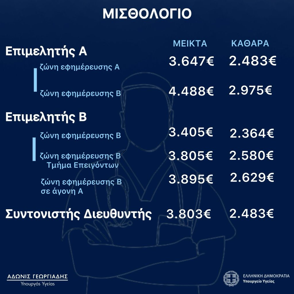 Με ανάρτησή του στο «X» ο υπουργός Υγείας, Άδωνις Γεωργιάδης, κοινοποίησε τα μισθολόγια των γιατρών του ΕΣΥ.