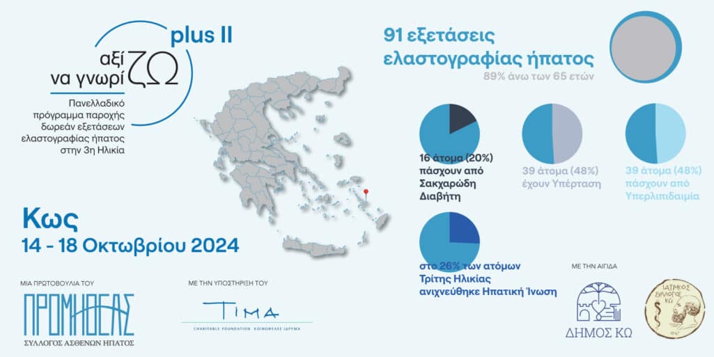 Με απόλυτη επιτυχία ολοκληρώθηκε από τον Προμηθέα, η πρώτη δράση του προγράμματος «Αξίζω να Γνωρίζω Plus ΙΙ» για την Τρίτη Ηλικία στην Κω από τις 14 έως και τις 18 Οκτωβρίου 2024. 