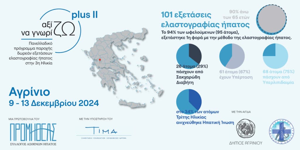 Με επιτυχία και μεγάλη ανταπόκριση δημοτών ολοκληρώθηκε από τον Προμηθέα, η δεύτερη δράση του προγράμματος «Αξίζω να Γνωρίζω Plus ΙΙ» για την Τρίτη Ηλικία στο Αγρίνιο από τις 9 μέχρι και τις 13 Δεκεμβρίου 2024.