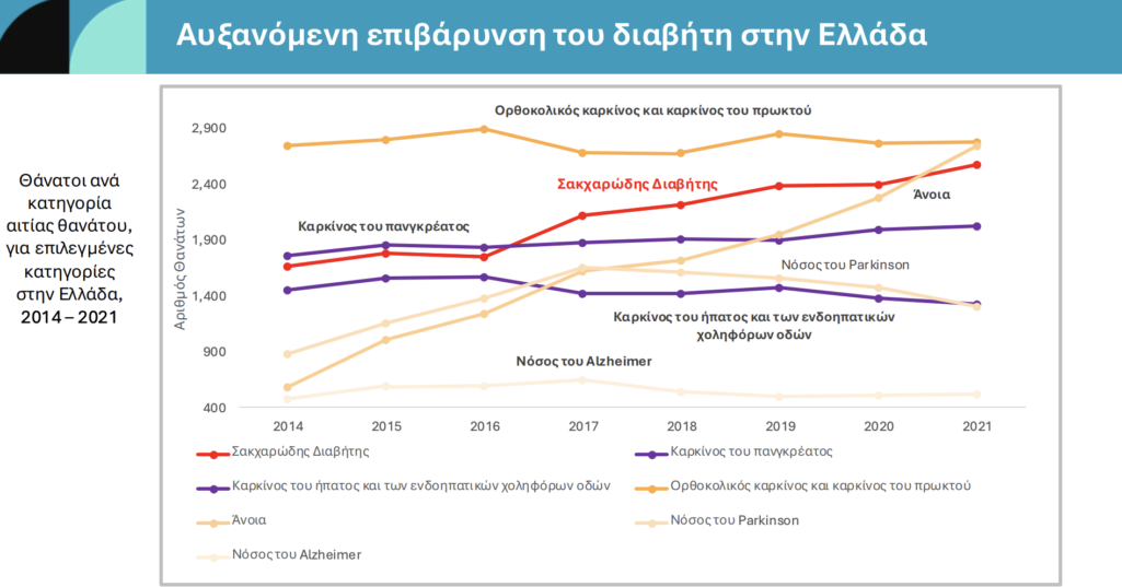 H μελέτη «Η επιβάρυνση του Διαβήτη και οι Προοπτικές Μεταρρύθμισης: Συμπεράσματα για το Εθνικό Σύστημα Υγείας», η οποία ανατέθηκε από την Πλατφόρμα Διαβήτη του ΣΦΕΕ στο London School of Economics (LSE)